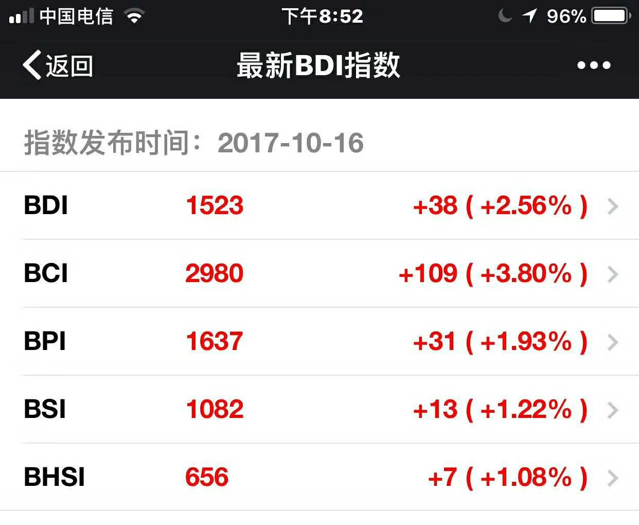 波罗的海干散货指数9连涨关注航运概念股 手机金融界