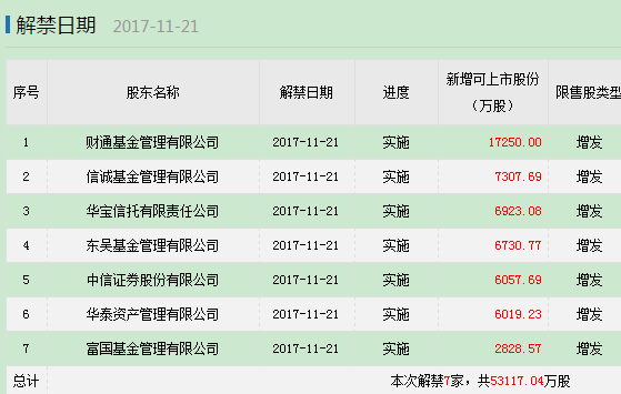 下週限售股解禁:印紀傳媒13.14億股上市流通