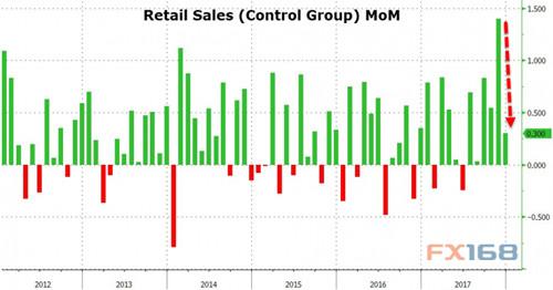 美国零售销售月率对黄金的影响