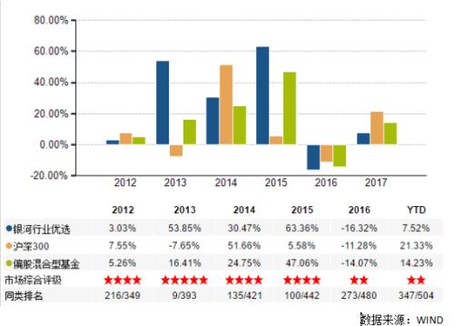 银河基金排行榜_银河基金旗下权益类基金近10年排名第一(2)