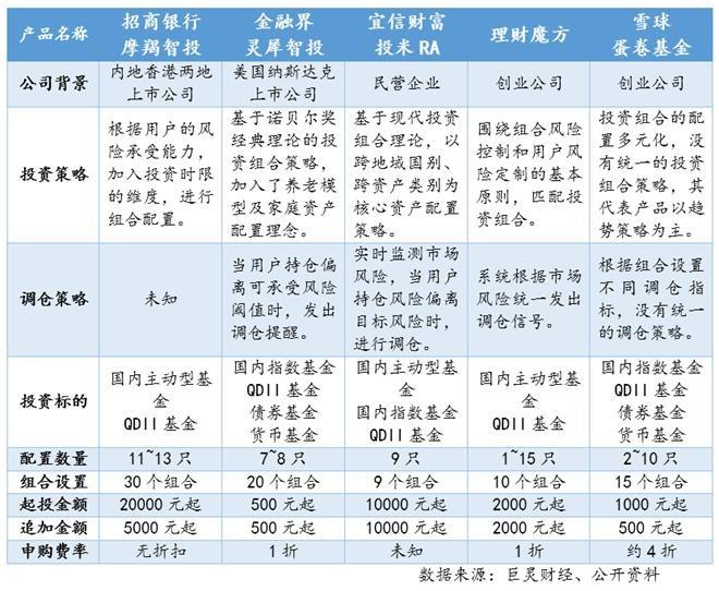 中国智能投顾行业2018年2月发展月报