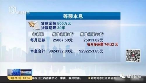 上海房贷利率统一上调 4月1日起最低95折 手机金融界