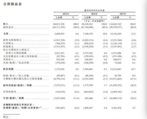 招股书披露，小米营收来自4个业务板块，分别是智能手机、IOT与生活消费产品、互联网服务及其他。