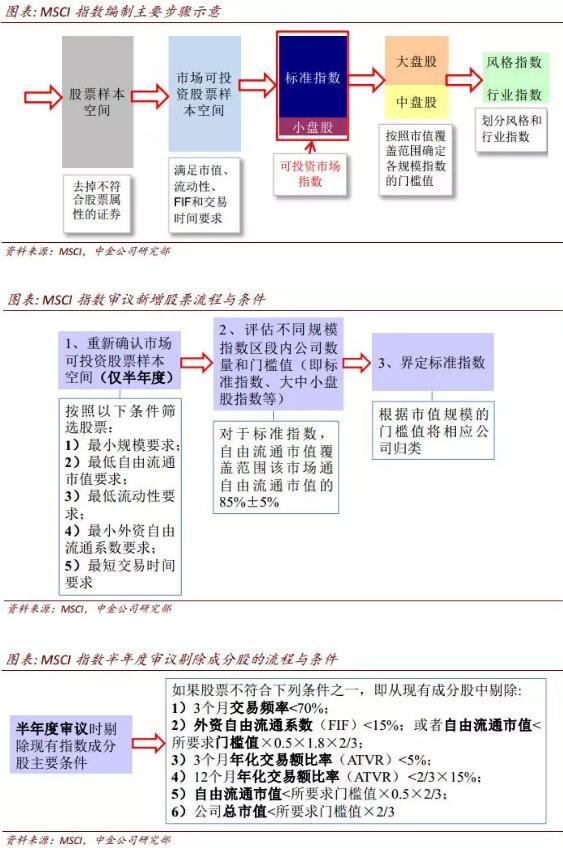 MSCI调整将公布 中金预计被纳入股票集中在医