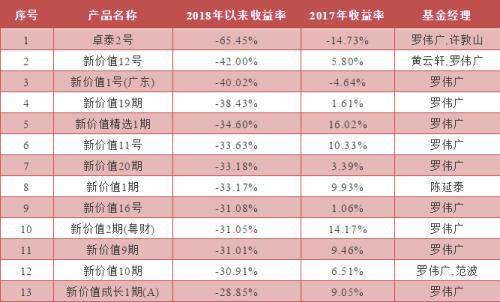 此外,由于市场环境的变化,罗伟广和新价值投资目前已经大幅收缩举牌等投资,目前上市公司前十大流通股东中,除了金刚玻璃,只有四通股份前十大流通股东中有新价值投资的身影。