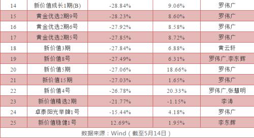 此外,由于市场环境的变化,罗伟广和新价值投资目前已经大幅收缩举牌等投资,目前上市公司前十大流通股东中,除了金刚玻璃,只有四通股份前十大流通股东中有新价值投资的身影。