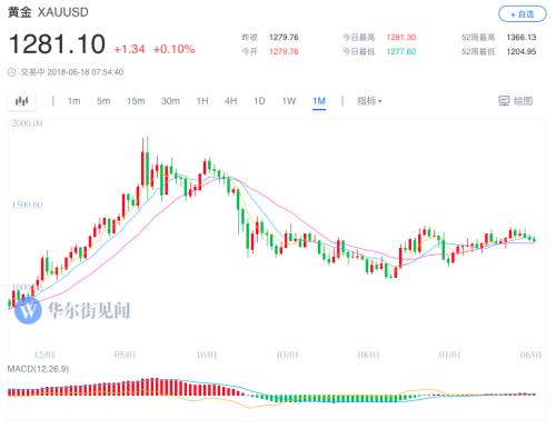 【黄金晨报】贸易紧张局势再现 黄金暴跌超20美元创近6个月新低 