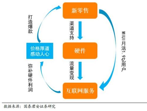 小米的商業模式是基於互聯網基礎,其盈利模式=硬件銷售引流 互聯網