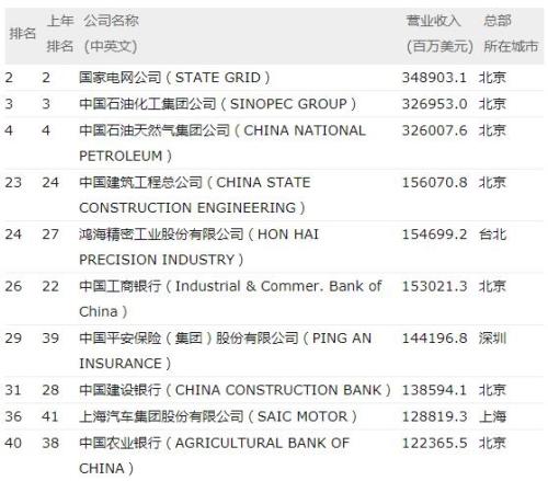 七張圖看懂2018《財富》世界500強榜單