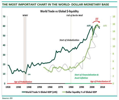 在美联储快速印钞的同时，也推升着金融资产的快速攀升，几乎所有金融资产价格的增长速度超过了GDP增速，这正是央行放水的结果。