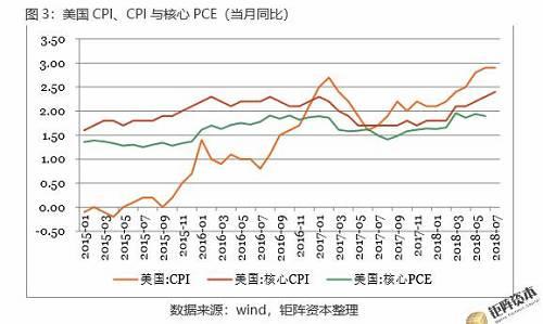 美国7月CPI同比增长2.9%，预期2.9%，前值2.9%，符合市场预期。6月CPI环比增长0.2%，预期0.2%，前值0.1%。7月核心CPI同比增长2.4%，为2008年9月以来最大涨幅，前值2.3%，预期2.3%。7月核心PCE数据尚未公布。