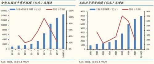 国金李立峰:A股商誉规模达到1.45万亿 增速明