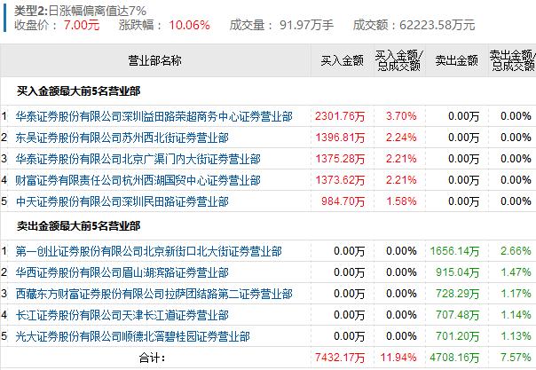龙虎榜:东方通信前踏创投后追5G走2波 大荣超