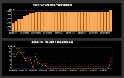 中国黄金储备首次上升