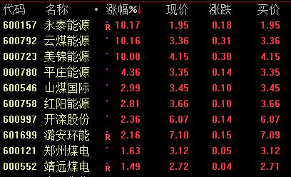 煤炭股尾盘崛起 永泰能源等三股涨停