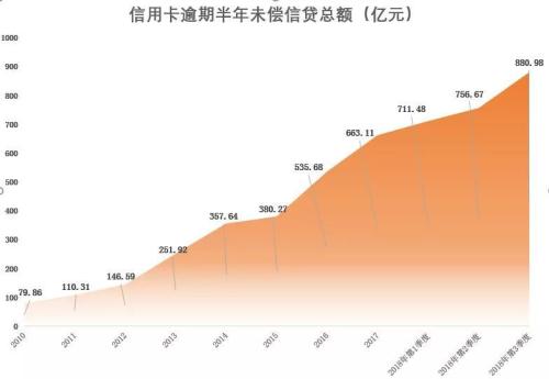 账单式小康:买买买之后 信用卡逾期881亿元