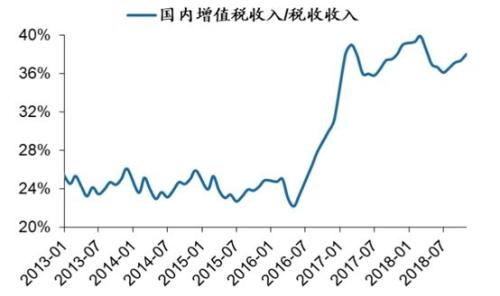 增值税要改革了?快来看看A股哪些板块最受益