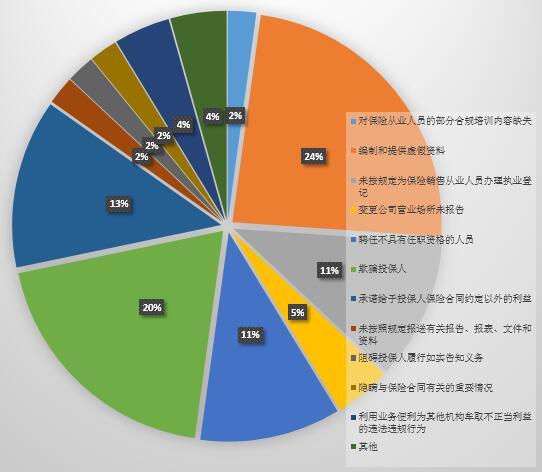 2月份11家地方银保监局发39份罚单 52%指向