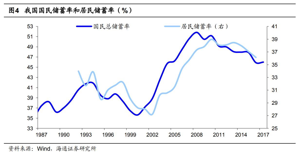 姜超:为什么中国储蓄率会持续下滑?有什么影响?