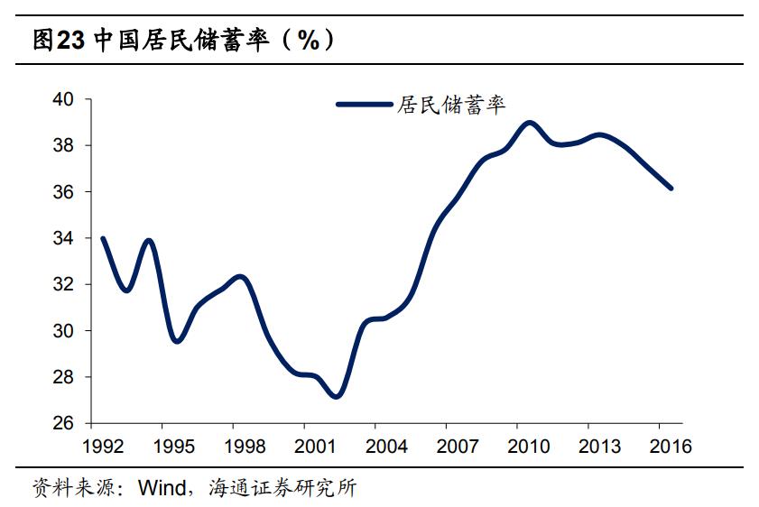 姜超:为什么中国储蓄率会持续下滑?有什么影响?