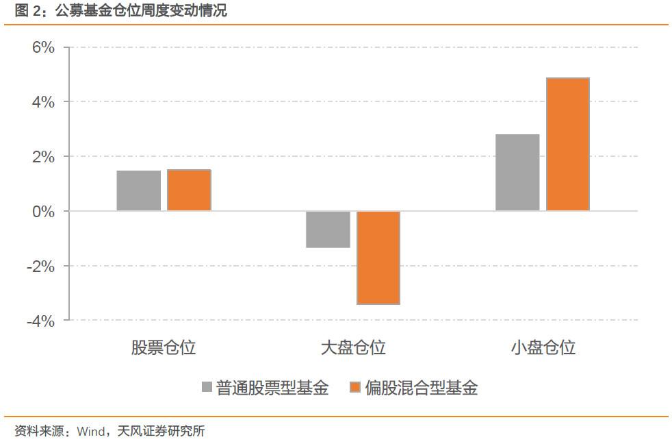 偏股基金继续提升仓位 加配中小盘股(图表)