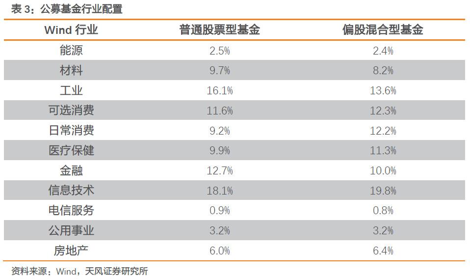 偏股基金继续提升仓位 加配中小盘股(图表)