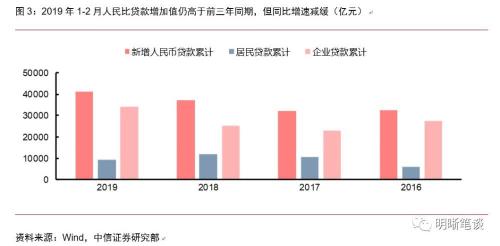 中信明明:表内表外融资乏力 社融不及预期