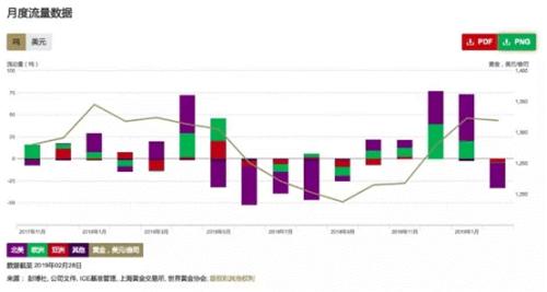 WGC：主要受北美地区影响 2月全球黄金ETF流量出现回落