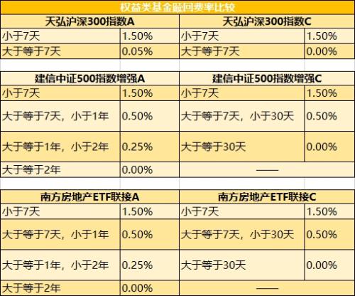基金买A还是买C?