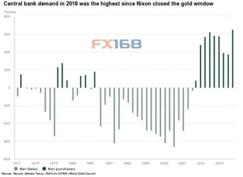 分析师：为何各国央行黄金需求在2018创纪录？