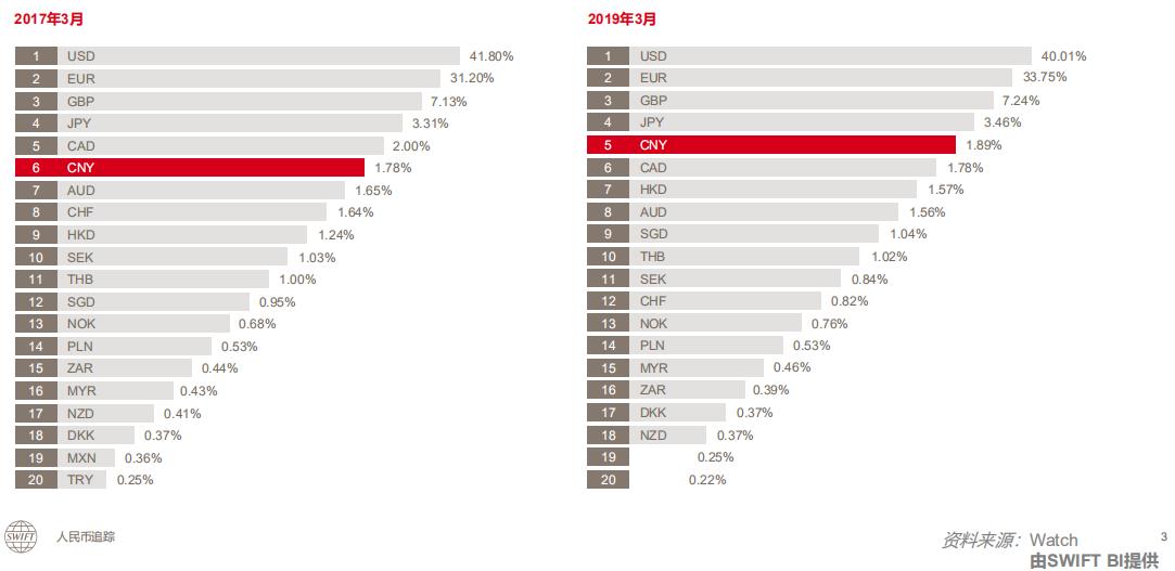 SWIFT:2019年3月人民币支付金额环比上涨超
