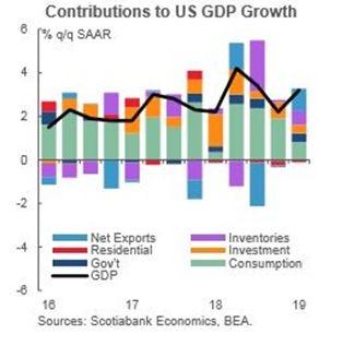 申万宏源：美一季度GDP亮眼 二季度看好商品和黄金股