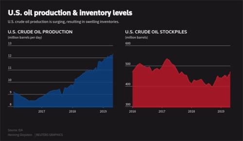 油价下跌只会是昙花一现 美国产量飙升但全球市场仍然紧绷