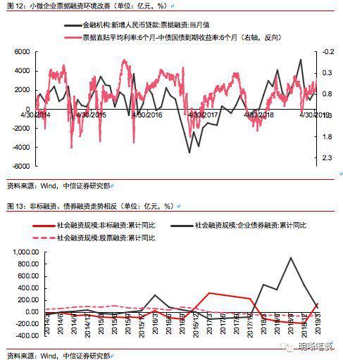 中信证券明明:小微信贷投放不足 后续宽松值得