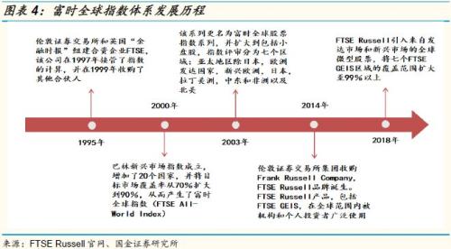 2.2 富时全球指数体系构成