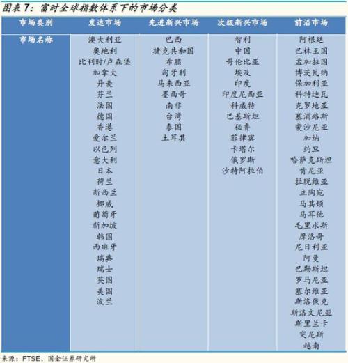 三、A股纳入富时罗素的历程、条件与路径