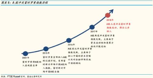3.2 A股纳入富时罗素指数需满足的条件