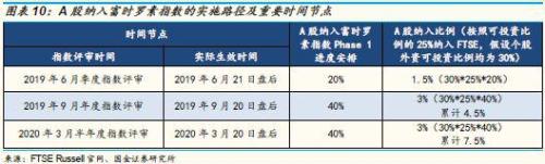 3.4 A股纳入富时罗素指数权重