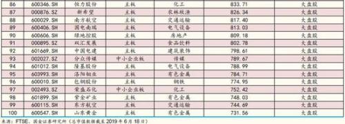 风险提示：1）A股纳入富时罗素指数进程不及预期，增量资金规模不及预期；