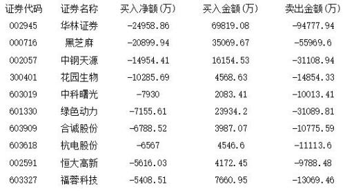 多个题材合力提振市场 沪地资金抛售华林证券