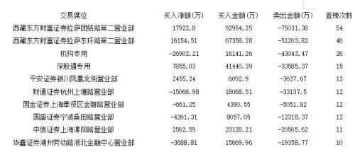 多个题材合力提振市场 沪地资金抛售华林证券
