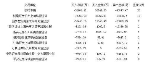 多个题材合力提振市场 沪地资金抛售华林证券