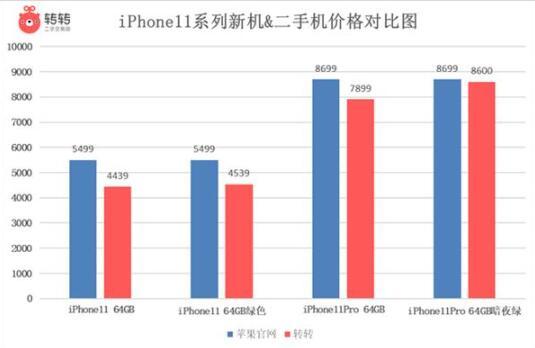二手iPhone 11跌至4439元 旧款iPhone XS涨价