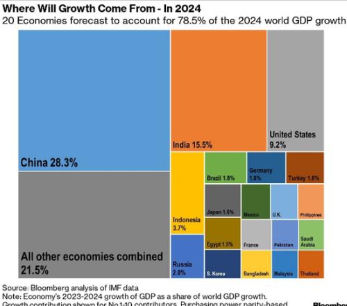5年后谁将主导全球增长？中国贡献将占世界三分之一