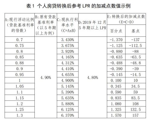 央行:存量浮动利率贷款定价基准转换计算说明