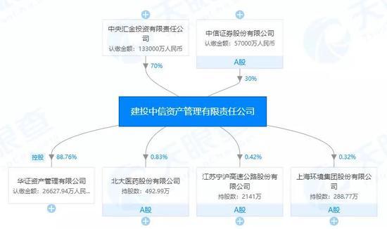股权资产管理