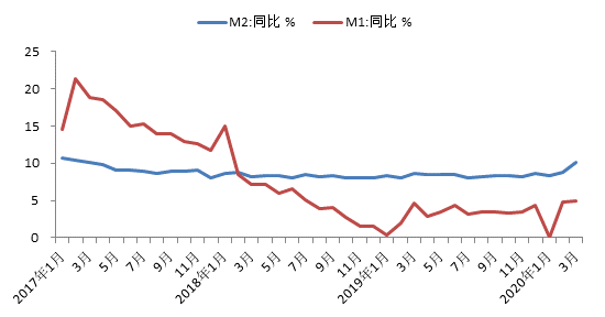 圖7 m2與m1增速