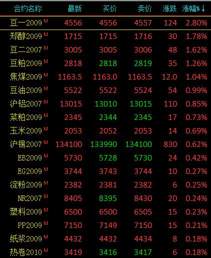 商品期货收盘农产品涨跌分化 豆一涨逾2％、鸡蛋