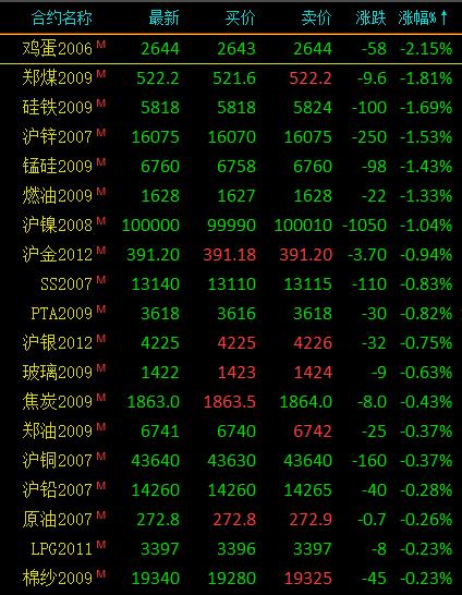 商品期货收盘农产品涨跌分化 豆一涨逾2％、鸡蛋