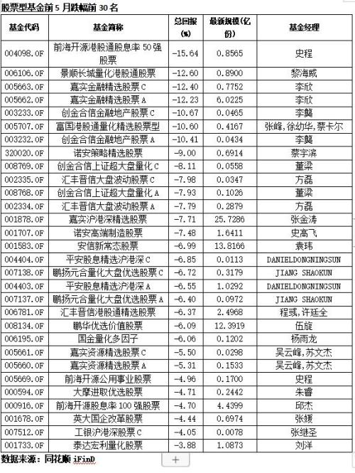 前5个月A股战战兢兢股基良莠不齐 这只基金最差年内回报-15.64％